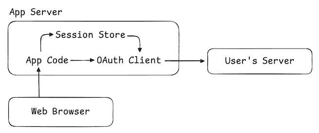 OAuth 要素の図