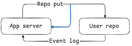 楽観的更新を示す図