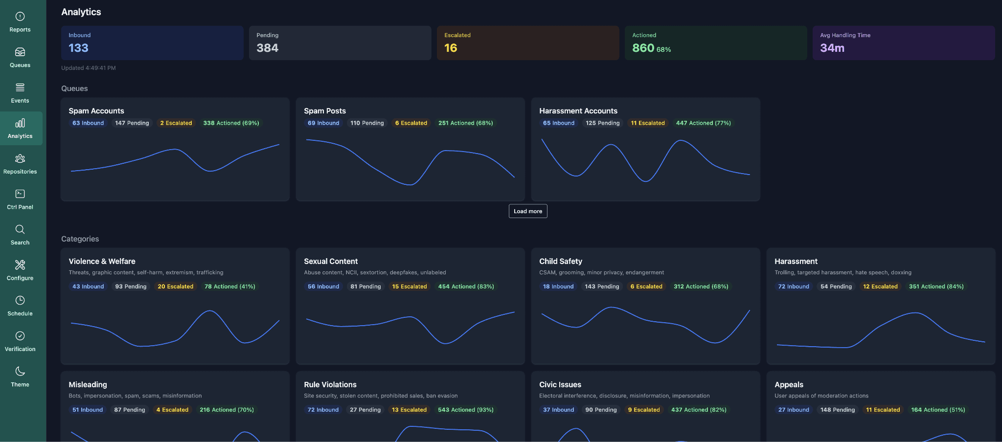 Analytics overview showing top-line stats (133 inbound, 384 pending, 16 escalated, 860 actioned at 86%, 34 minute average handling time), then per-queue cards for Spam Accounts, Spam Posts, and Harassment Accounts, then per-category cards for Violence & Welfare, Sexual Content, Child Safety, Harassment, Misleading, Rule Violations, Civic Issues, and Appeals.
