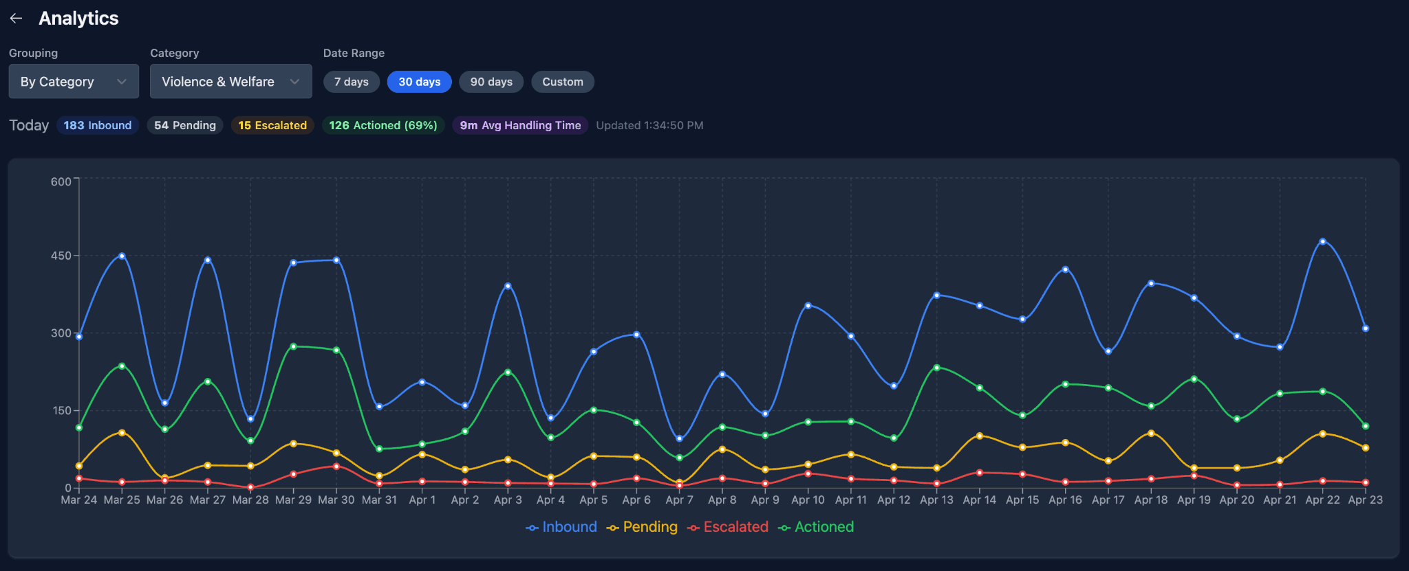 Analytics detail page filtered to the Violence & Welfare category over a 30-day range, showing four overlaid line charts for inbound, pending, escalated, and actioned counts across the date range, with a top-line summary of 183 inbound, 54 pending, 15 escalated, 126 actioned at 69% action rate, 8 minute average handling time.