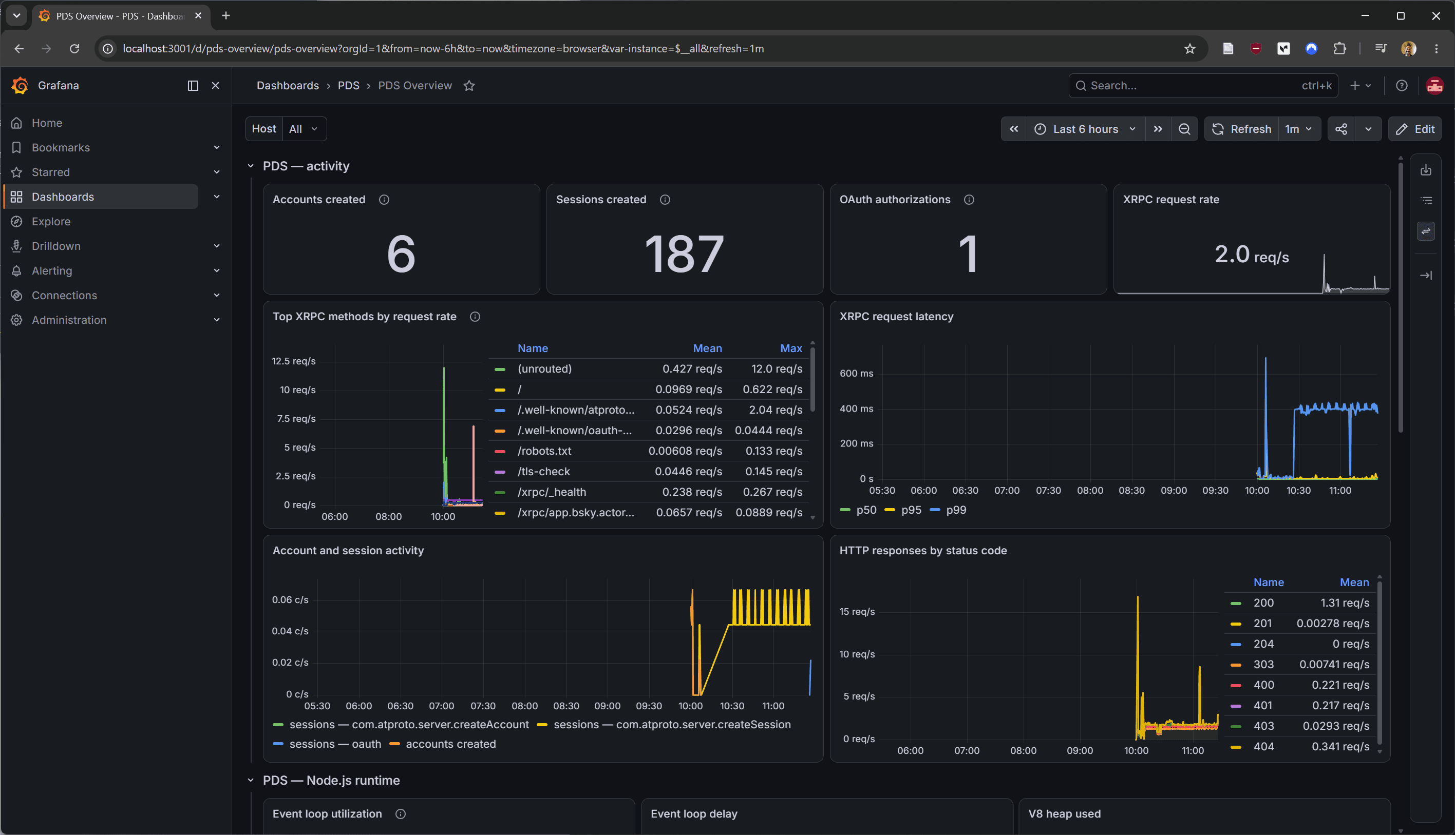 Grafana PDS Overview dashboard showing accounts created, sessions created, OAuth authorizations and XRPC request rate as stat tiles, with timeseries panels for top XRPC methods, request latency percentiles, account and session activity, and HTTP responses by status code.