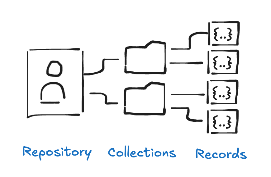 A hand-drawn diagram illustrates a hierarchical structure. On the left, a rectangle labeled 'Repository' contains a stick figure representing a user. An arrow points from the repository to two folders, labeled conceptually as 'Collections'. Each of these folders has arrows pointing to multiple stacked squares on the right, labeled conceptually as 'Records'. This depicts a system where a repository holds collections of records, accessible by a user.